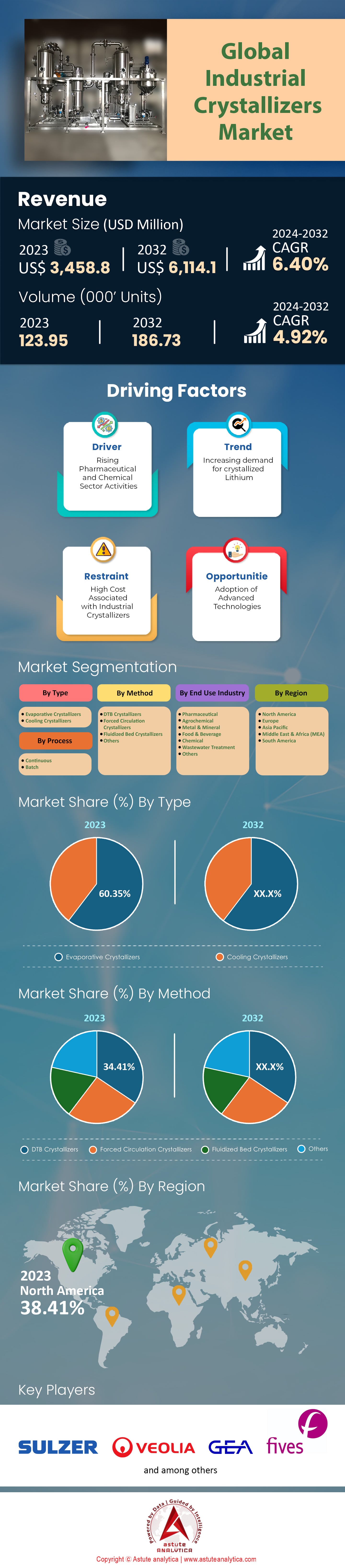 Industrial Crystallizers Market